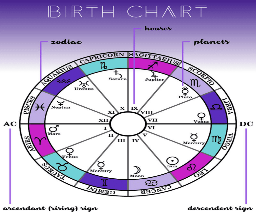 Birth Charts and Venus